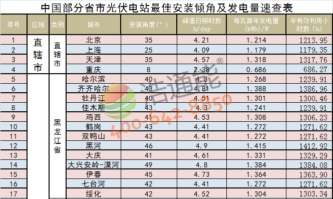 中国部分省市太阳能光伏发电站最佳安装倾角(角度)及发电量查询表